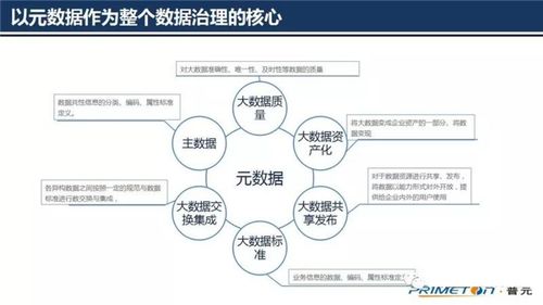 大数据治理技术核心 元数据管理架构设计在软件开发中的应用