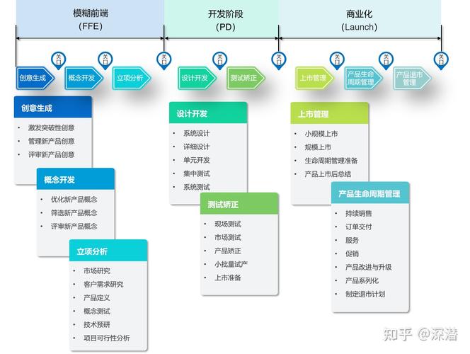 npdp学习心得系列二十五:新产品开发流程概述